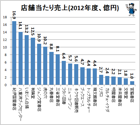 ↑ 店舗当たり売上(2012年度、億円)
