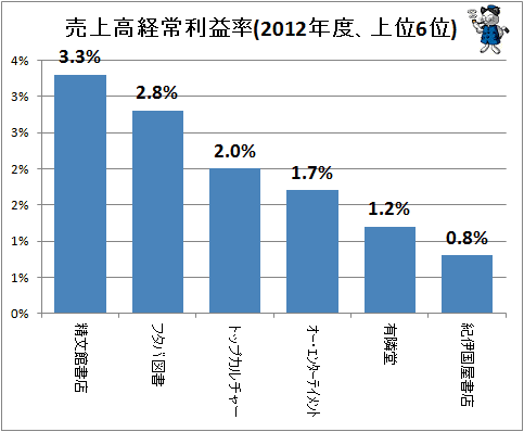 ↑ 売上高経常利益率(2012年度、上位6位)