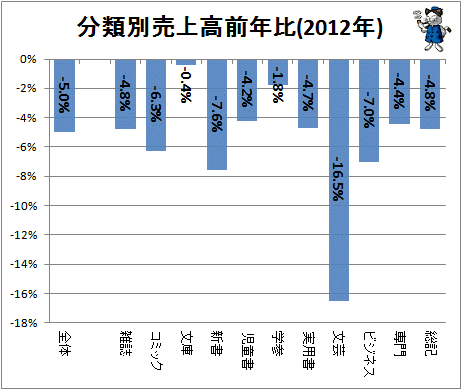 ↑ 分類別売上高前年比(2012年)