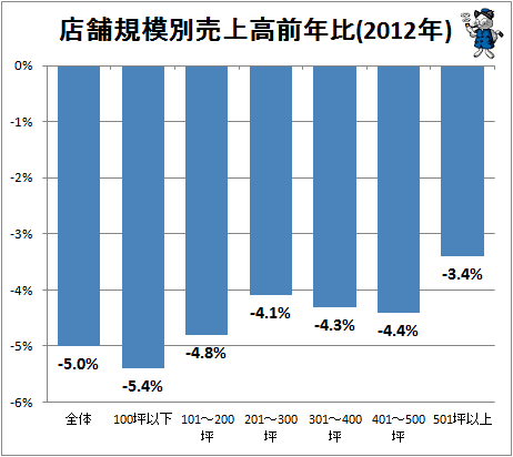 ↑ 店舗規模別売上高前年比(2012年)