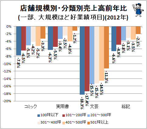 ↑ 店舗規模別・分類別売上高前年比(一部、大規模ほど好業績項目)(2012年)