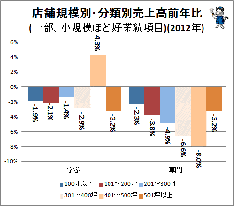↑ 店舗規模別・分類別売上高前年比(一部、小規模ほど好業績項目)(2012年)