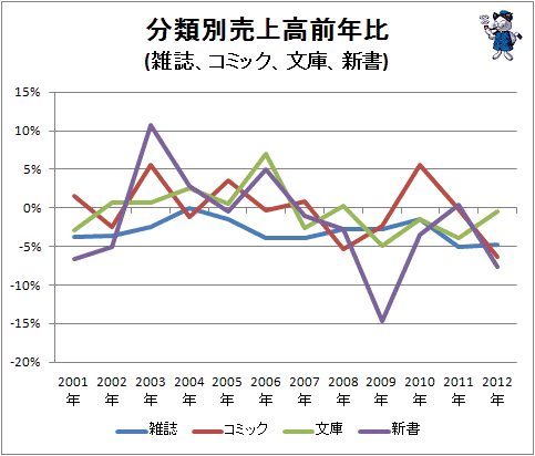 ↑ 分類別売上高前年比(雑誌、コミック、文庫、新書)