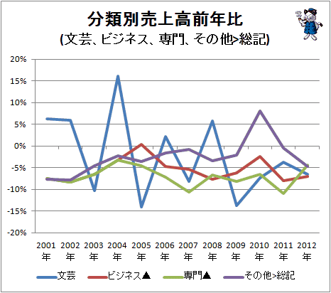↑ 分類別売上高前年比(文芸、ビジネス、専門、その他>総記)
