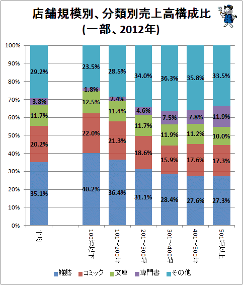 ↑ 店舗規模別、分類別売上高構成比(一部、2012年)