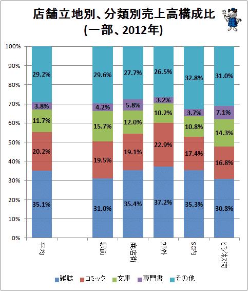 ↑ 店舗立地別、分類別売上高構成比(一部、2012年)