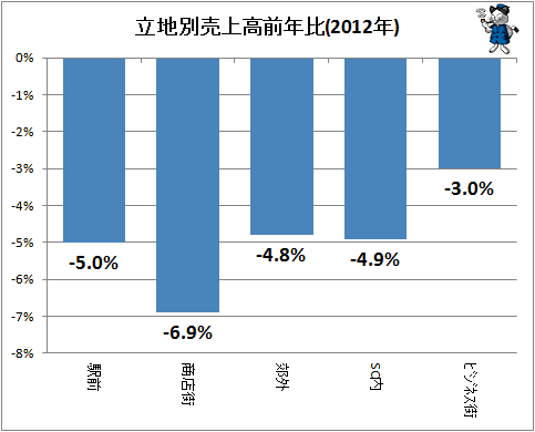 ↑ 立地別売上高前年比(2012年)