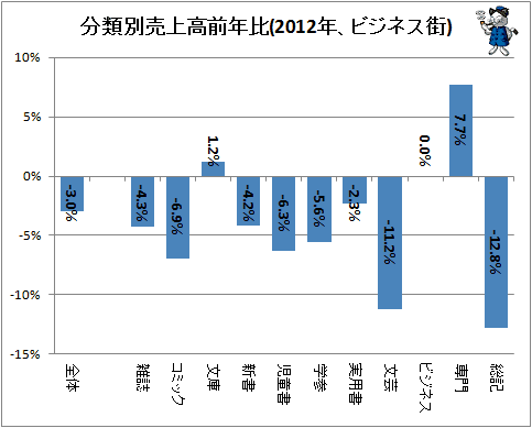 ↑ 分類別売上高前年比(2012年、ビジネス街)