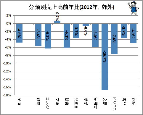↑ 分類別売上高前年比(2012年、郊外)