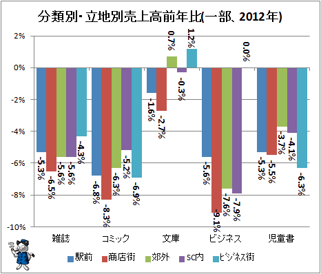 ↑ 分類別・立地別売上高前年比(一部、2012年)