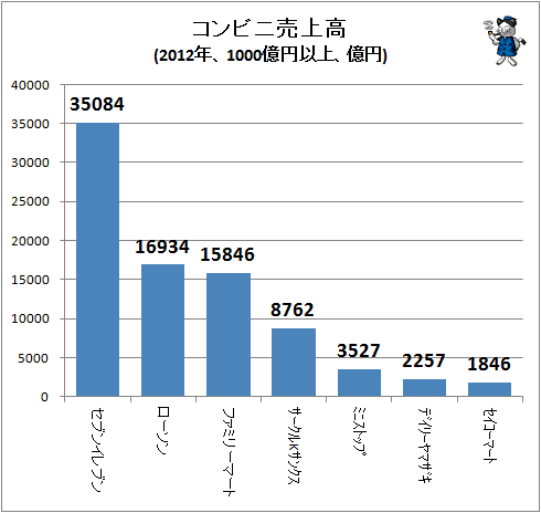 ↑ コンビニ売上高(2012年、1000億円以上)