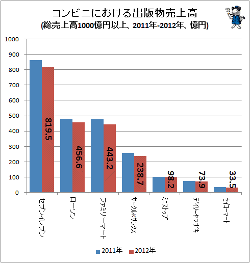 ↑ コンビニにおける出版物売上高(総売上高1000億円以上、2011年-2012年、億円)(再録)