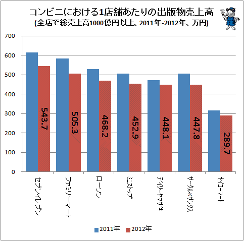 ↑ コンビニにおける1店舗あたりの出版物売上高(全店で総売上高1000億円以上、2011年-2012年、万円)