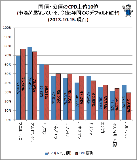 ↑ 国債・公債のCPD上位10位(市場が見なしている、今後5年間でのデフォルト確率)(2013年10月15日時点)