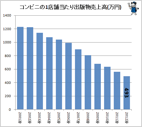 ↑ コンビニの1店舗当たり出版物売上高(万円)