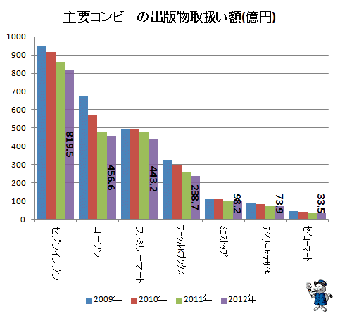 ↑ 主要コンビニの出版物取扱額(億円)