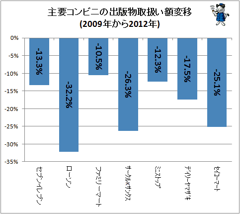 ↑ 主要コンビニの出版物取扱額変移(2009年から2012年)