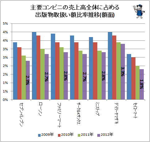 ↑ 主要コンビニの売上高全体に占める出版物取扱い額比率推移(額面)