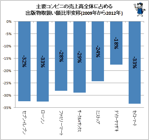 ↑ 主要コンビニの売上高全体に占める出版物取扱い額比率変移(2009年から2012年)