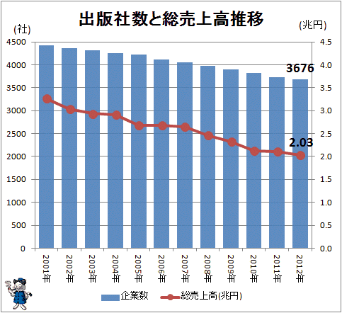↑ 出版社数と総売上高推移