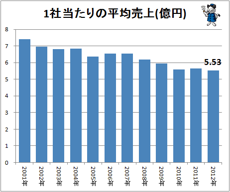 ↑ 1社当たりの平均売上(億円)