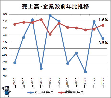 ↑ 売上高・企業数前年比推移