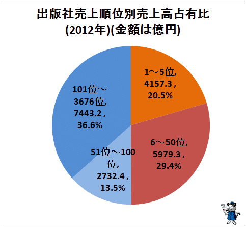↑ 出版社売上順位別売上高占有比(2012年)(金額は億円)