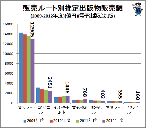 ↑ 販売ルート別推定出版物販売額(2009-2012度年)(億円)(電子出版追加版)