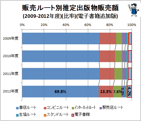 ↑ 販売ルート別推定出版物販売額(2009-2012年度)(比率)(電子書籍追加版)