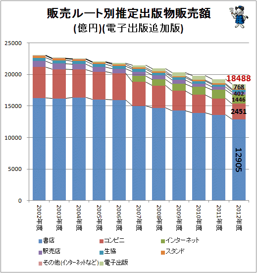 ↑ 販売ルート別推定出版物販売額(億円)(電子出版追加版)