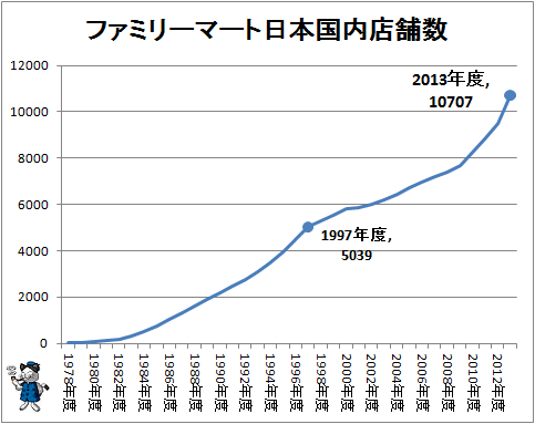 ↑ ファミリーマート日本国内店舗数(各年度末、2013年度は計画値)