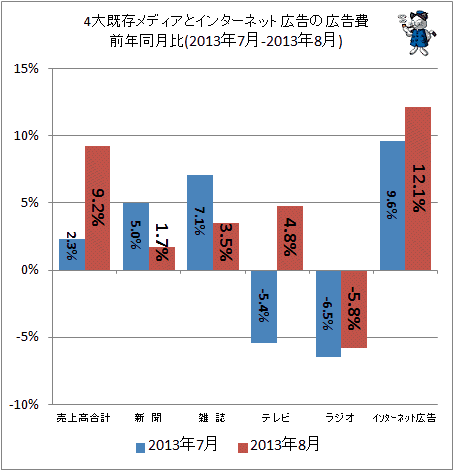 ↑ 4大既存メディアとインターネット広告の広告費前年同月比(2013年7-2013年8月)