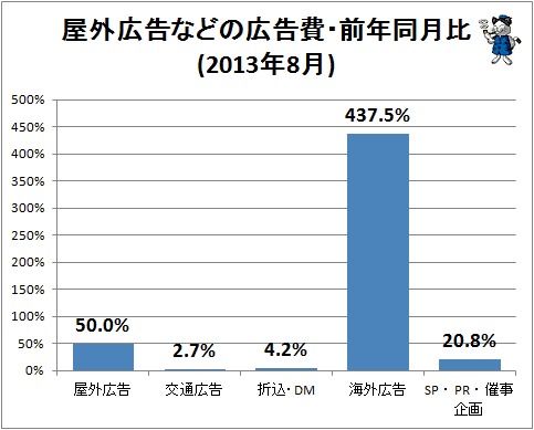 ↑ 4屋外広告などの広告費・前年同月比(2013年8月)