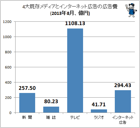 ↑ 4大既存メディアとインターネット広告の広告費(2013年8月、億円)