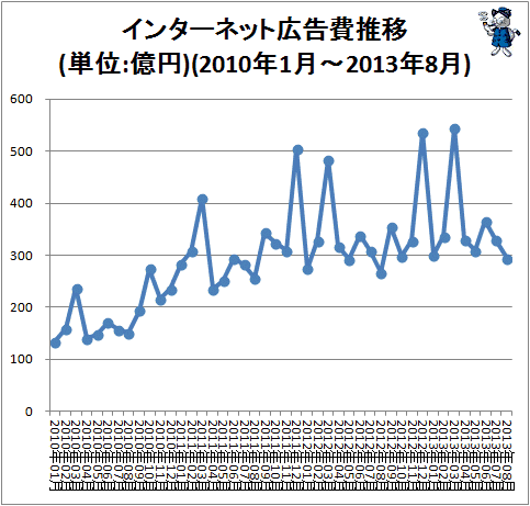 ↑ インターネット広告費推移(単位:億円)(2010年1月-2013年8月)