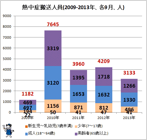 ↑ 熱中症搬送人員(2009-2013年、各9月、人)