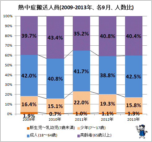 ↑ 熱中症搬送人員(2009-2013年、各9月、人数比)