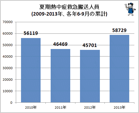 ↑ 夏期熱中症救急搬送人員(2009-2013年、各年6-9月の累計)