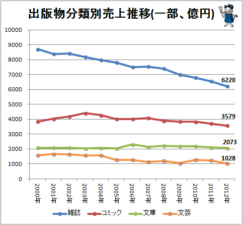 ↑ 出版物分類別売上推移(一部、億円)