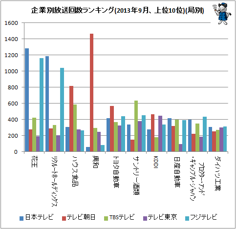 ↑ 企業別放送回数ランキング(2013年9月、上位10位)(局別)