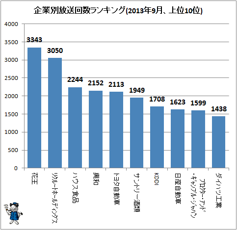 ↑ 企業別放送回数ランキング(2013年9月、上位10位)