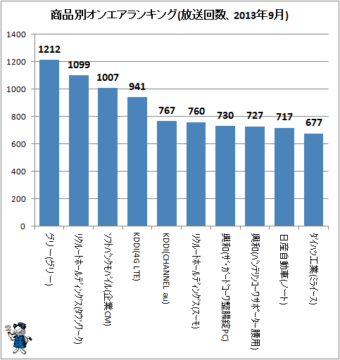 ↑ 商品別オンエアランキング(放送回数、2013年9月)