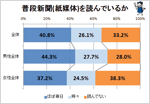 ↑ 普段新聞(紙媒体)を読んでいるか(再録)