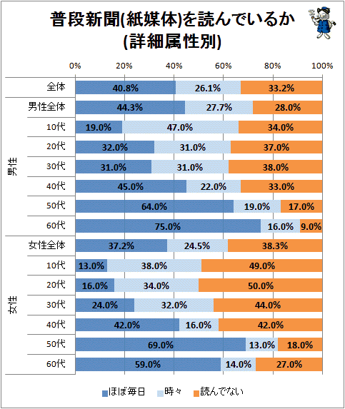 ↑ 普段新聞(紙媒体)を読んでいるか(詳細属性別)