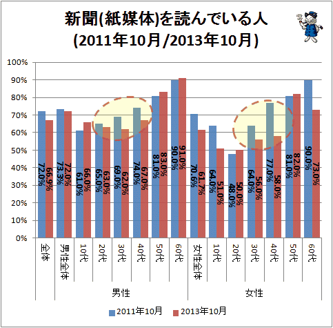↑ 新聞(紙媒体)を読んでいる人(2011年10月/2013年10月)