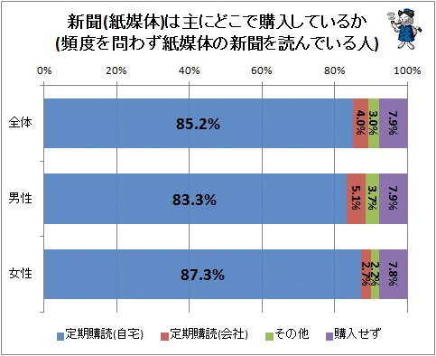 ↑ 新聞(紙媒体)は主にどこで購入しているか(頻度を問わず紙媒体の新聞を読んでいる人)