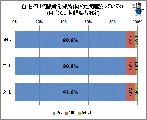 ↑ 自宅では何紙新聞(紙媒体)を定期購読しているか(自宅で定期購読者限定)