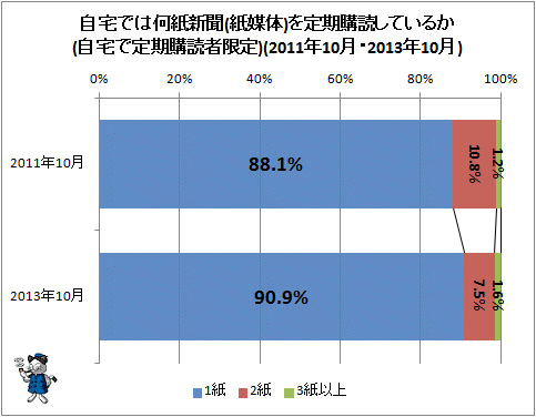 ↑ 自宅では何紙新聞(紙媒体)を定期購読しているか(自宅で定期購読者限定)(2011年10月・2013年10月)