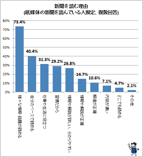↑ 新聞を読む理由(紙媒体の新聞を読んでいる人限定、複数回答)