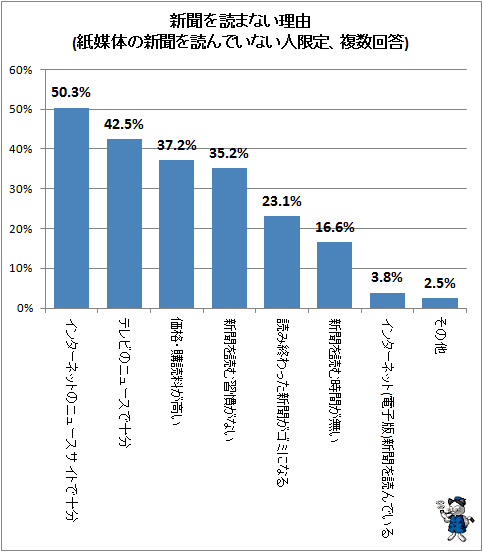 ↑ 新聞を読まない理由(紙媒体の新聞を読んでいない人限定、複数回答)